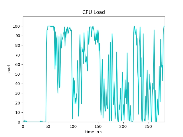 CPU Load Graph